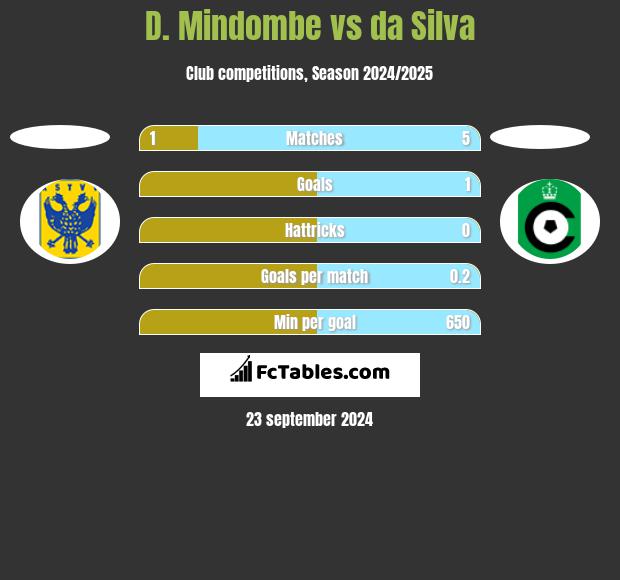 D. Mindombe vs da Silva h2h player stats