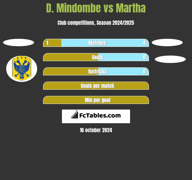 D. Mindombe vs Martha h2h player stats