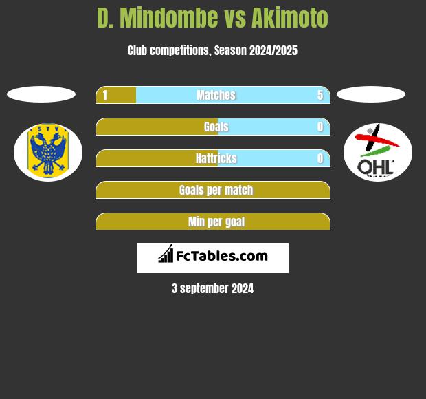 D. Mindombe vs Akimoto h2h player stats