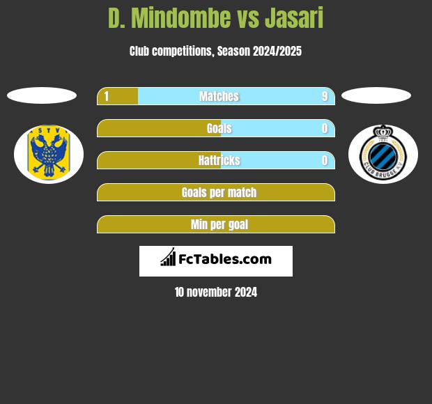 D. Mindombe vs Jasari h2h player stats