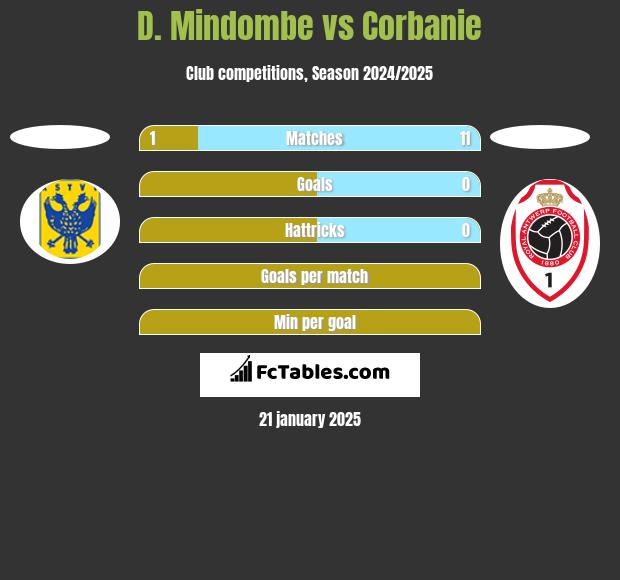 D. Mindombe vs Corbanie h2h player stats