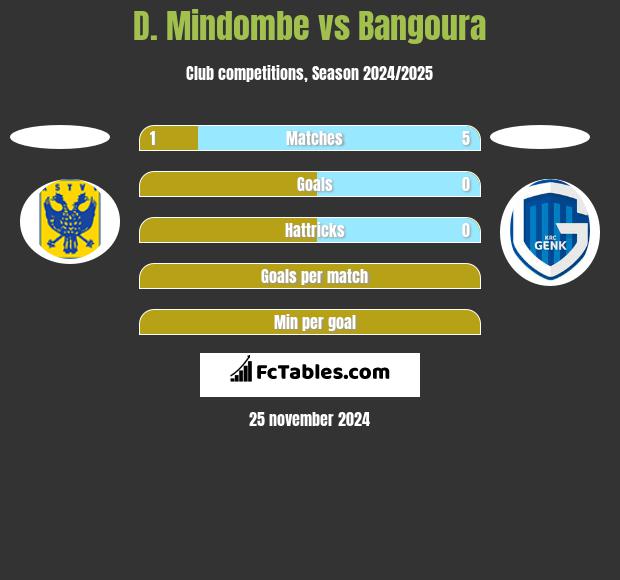 D. Mindombe vs Bangoura h2h player stats