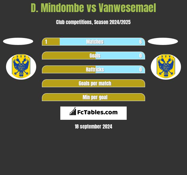 D. Mindombe vs Vanwesemael h2h player stats