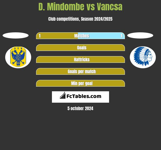 D. Mindombe vs Vancsa h2h player stats