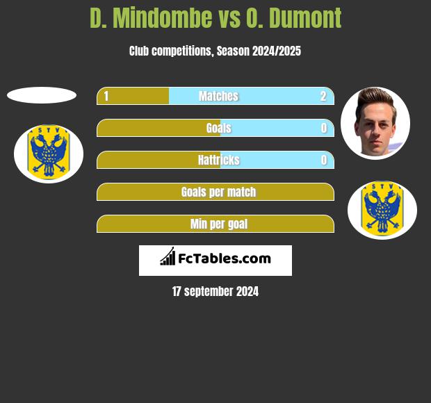 D. Mindombe vs O. Dumont h2h player stats