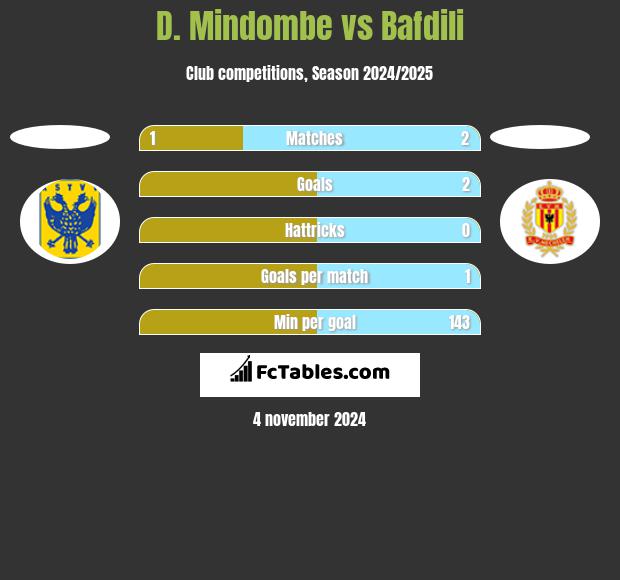 D. Mindombe vs Bafdili h2h player stats