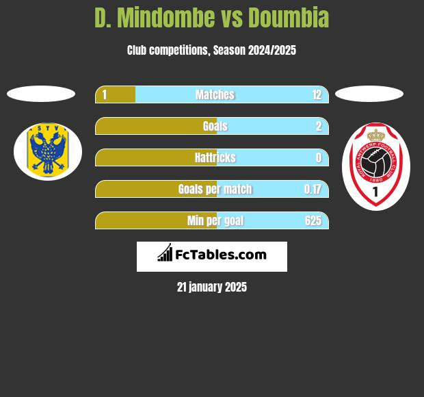 D. Mindombe vs Doumbia h2h player stats