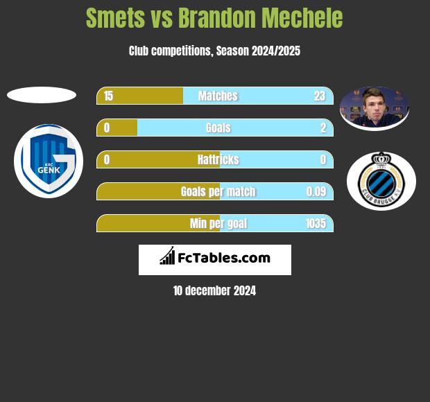 Smets vs Brandon Mechele h2h player stats