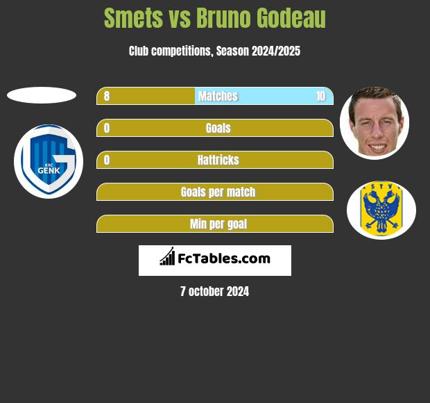 Smets vs Bruno Godeau h2h player stats