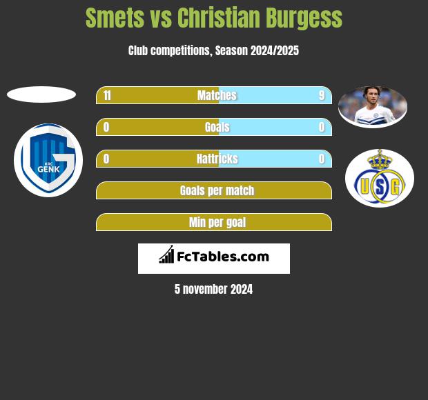 Smets vs Christian Burgess h2h player stats