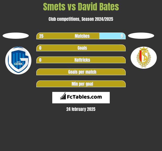 Smets vs David Bates h2h player stats