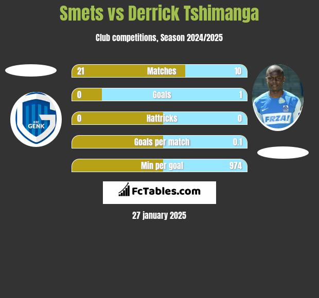 Smets vs Derrick Tshimanga h2h player stats