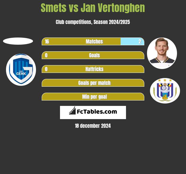 Smets vs Jan Vertonghen h2h player stats