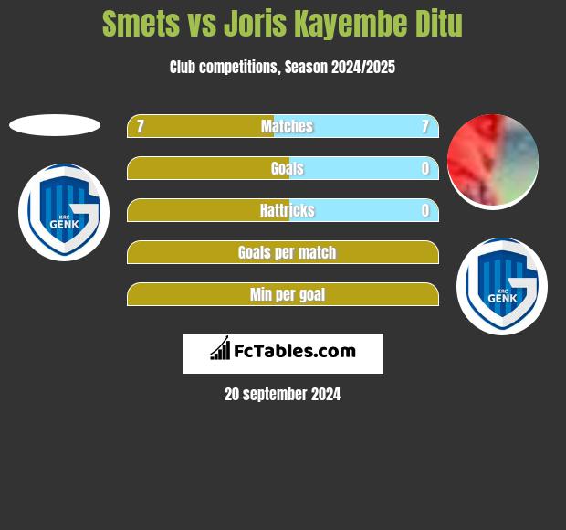 Smets vs Joris Kayembe Ditu h2h player stats