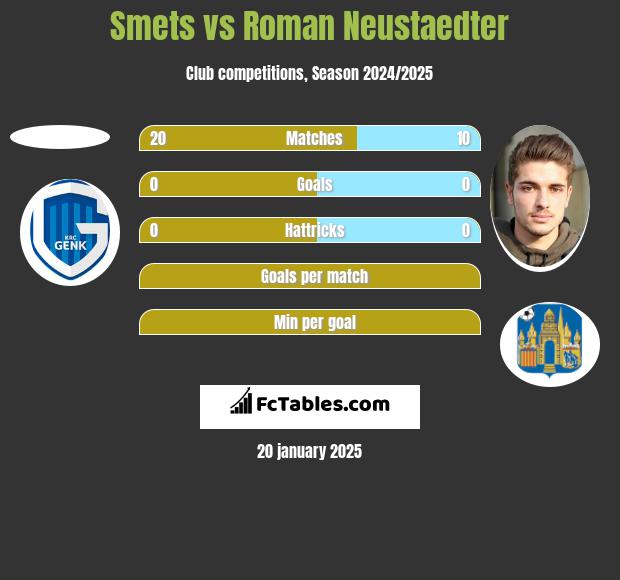 Smets vs Roman Neustaedter h2h player stats