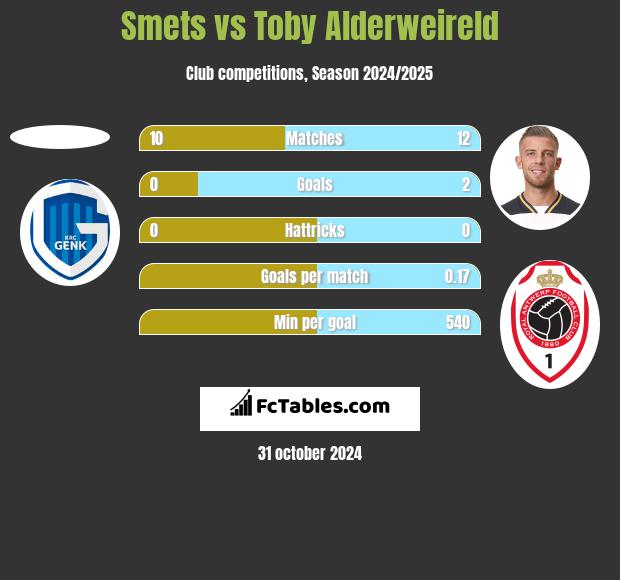 Smets vs Toby Alderweireld h2h player stats