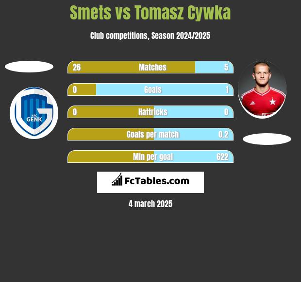 Smets vs Tomasz Cywka h2h player stats