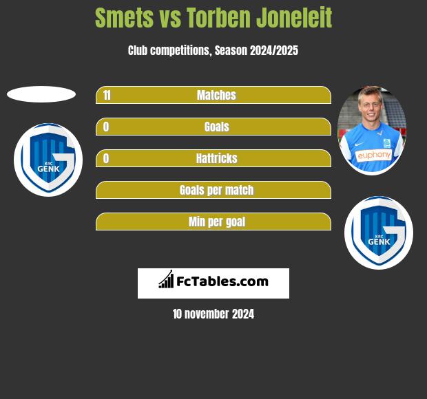 Smets vs Torben Joneleit h2h player stats