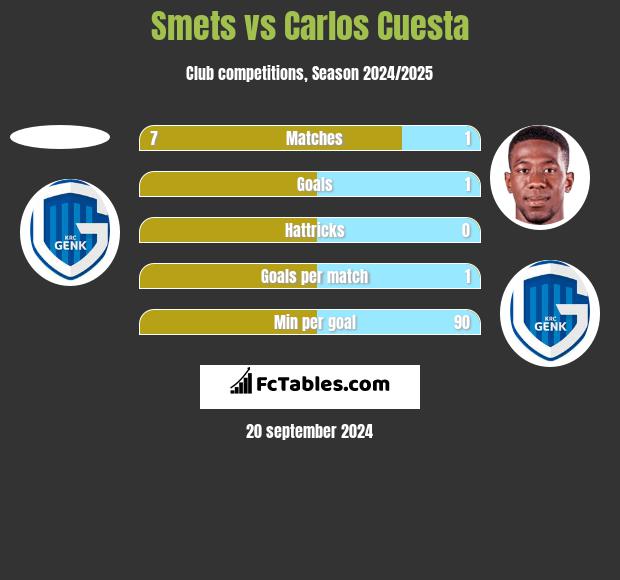 Smets vs Carlos Cuesta h2h player stats