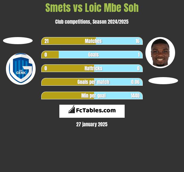 Smets vs Loic Mbe Soh h2h player stats