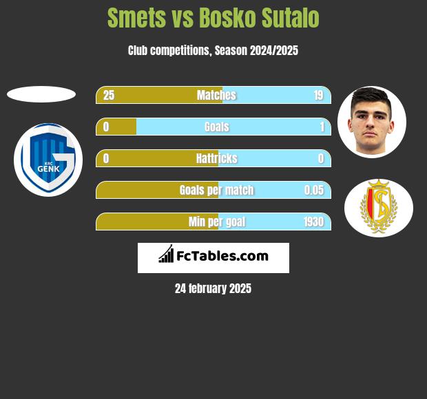 Smets vs Bosko Sutalo h2h player stats