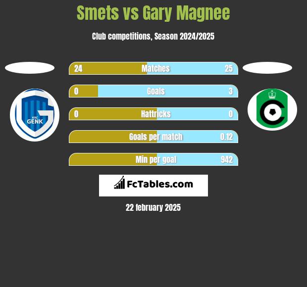 Smets vs Gary Magnee h2h player stats