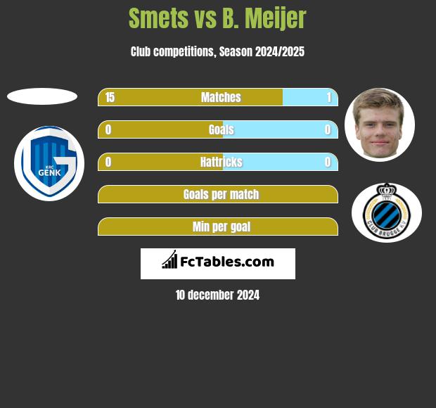 Smets vs B. Meijer h2h player stats