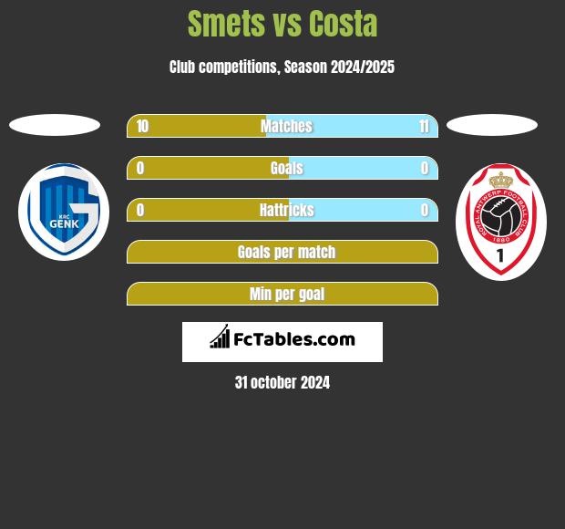 Smets vs Costa h2h player stats