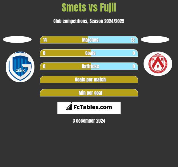 Smets vs Fujii h2h player stats