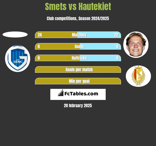 Smets vs Hautekiet h2h player stats