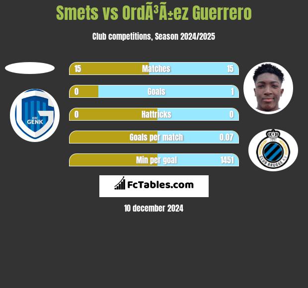 Smets vs OrdÃ³Ã±ez Guerrero h2h player stats