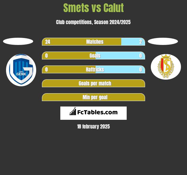 Smets vs Calut h2h player stats