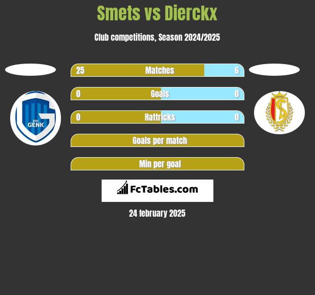 Smets vs Dierckx h2h player stats