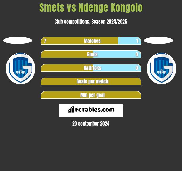 Smets vs Ndenge Kongolo h2h player stats