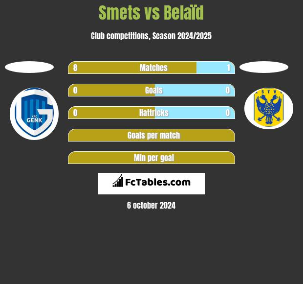 Smets vs Belaïd h2h player stats