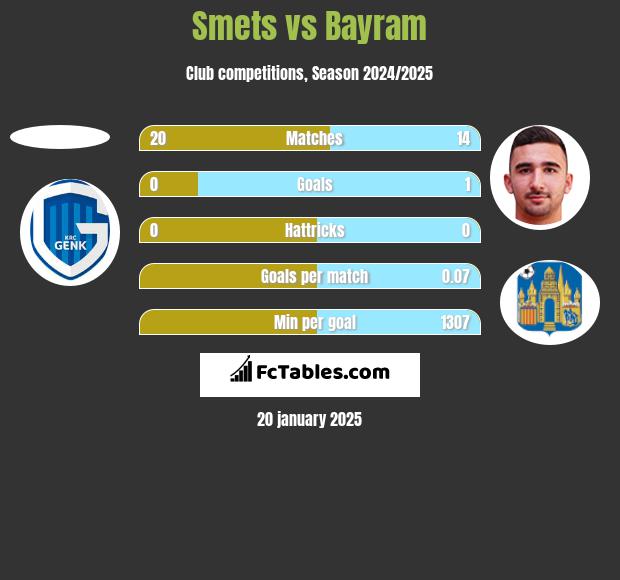 Smets vs Bayram h2h player stats