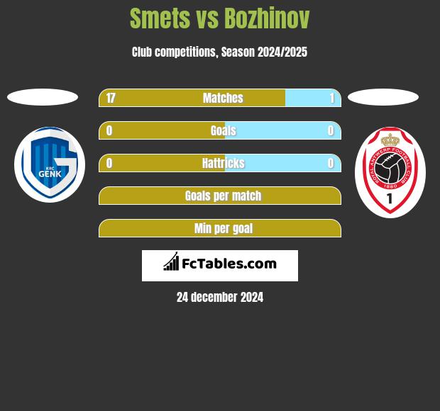 Smets vs Bozhinov h2h player stats