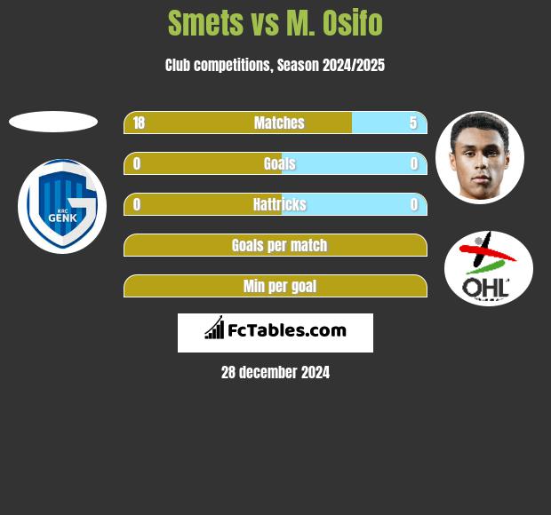 Smets vs M. Osifo h2h player stats