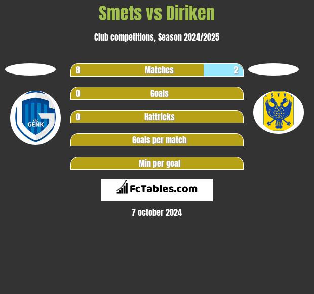 Smets vs Diriken h2h player stats