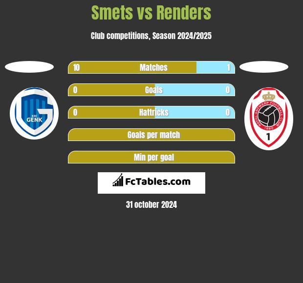 Smets vs Renders h2h player stats