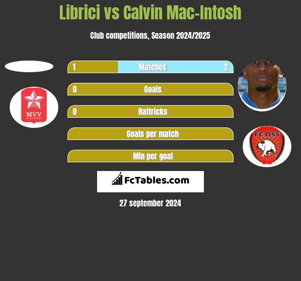 Librici vs Calvin Mac-Intosh h2h player stats