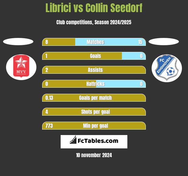 Librici vs Collin Seedorf h2h player stats