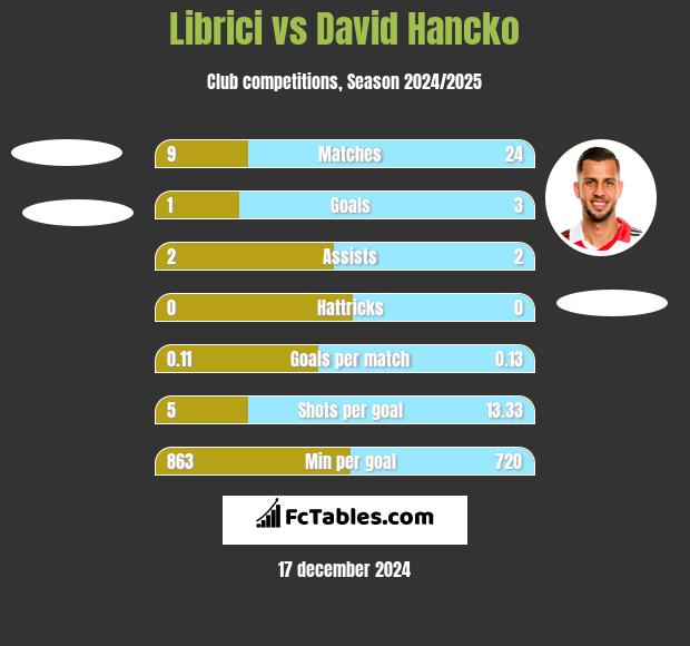 Librici vs David Hancko h2h player stats