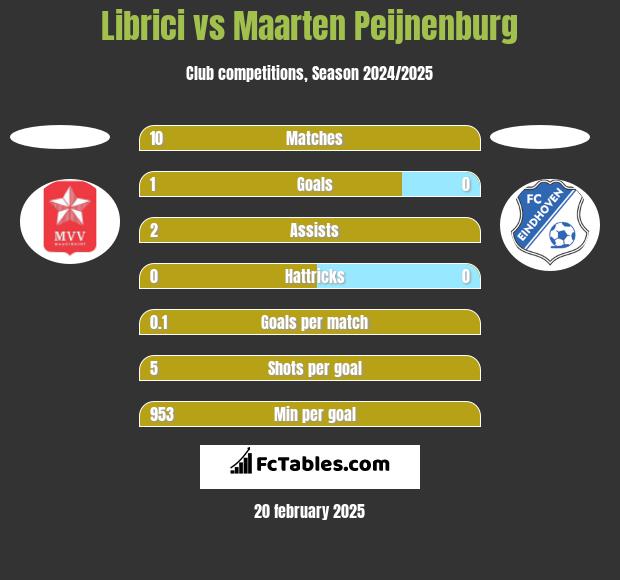 Librici vs Maarten Peijnenburg h2h player stats