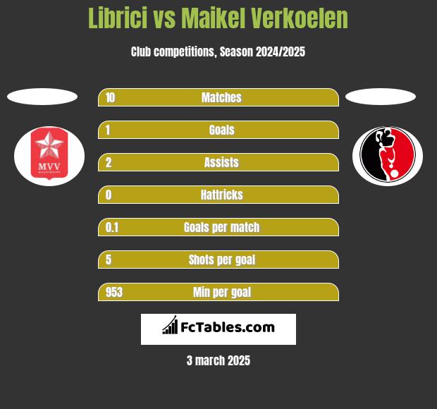 Librici vs Maikel Verkoelen h2h player stats