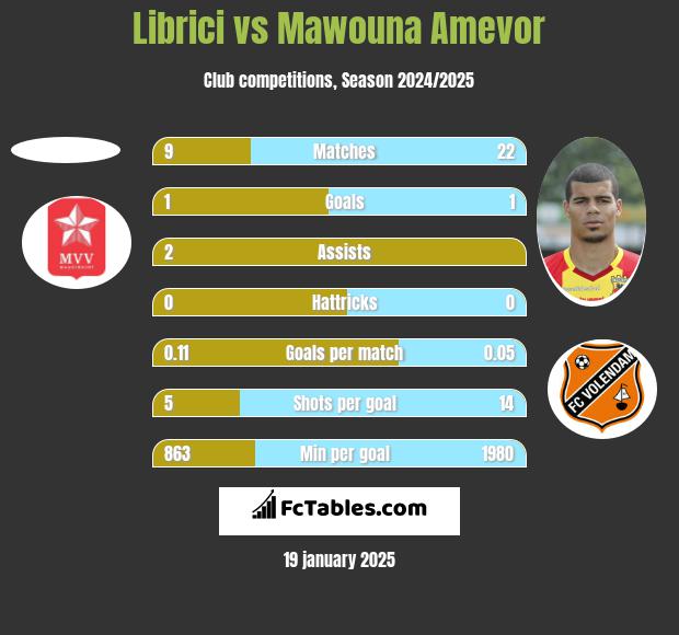 Librici vs Mawouna Amevor h2h player stats