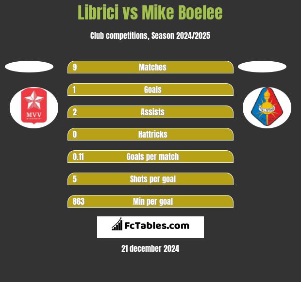 Librici vs Mike Boelee h2h player stats