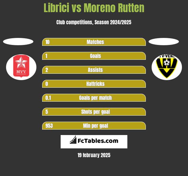 Librici vs Moreno Rutten h2h player stats