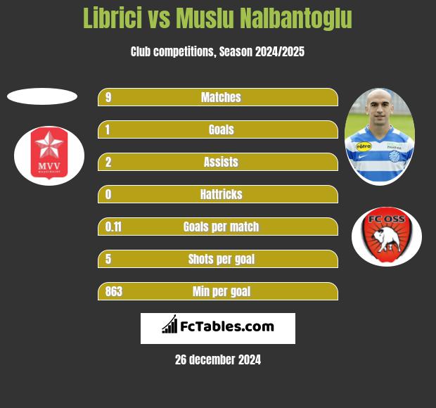 Librici vs Muslu Nalbantoglu h2h player stats