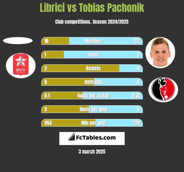 Librici vs Tobias Pachonik h2h player stats